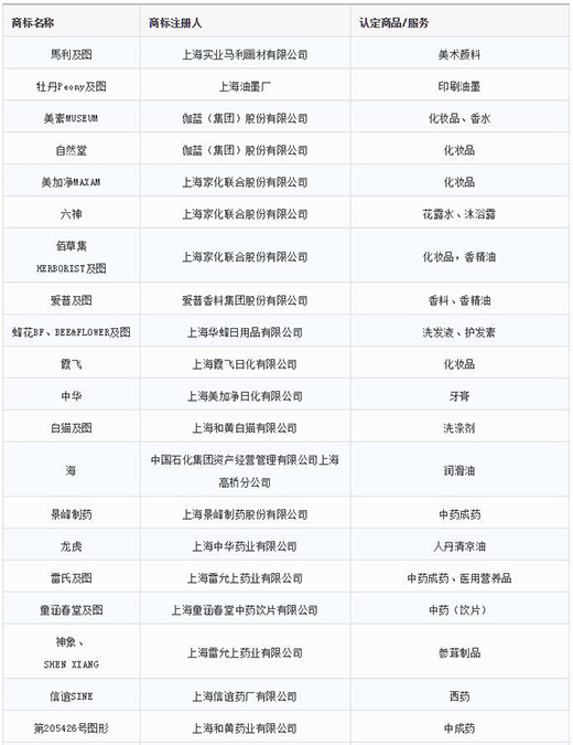 第一批第二批上海市沉点商标；っ1