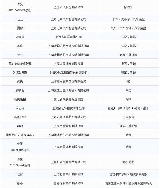 第一批第二批上海市沉点商标；っ5