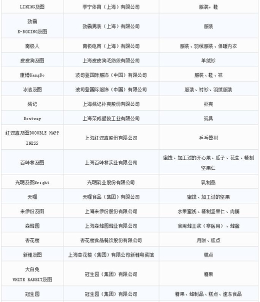 第一批第二批上海市沉点商标；っ7