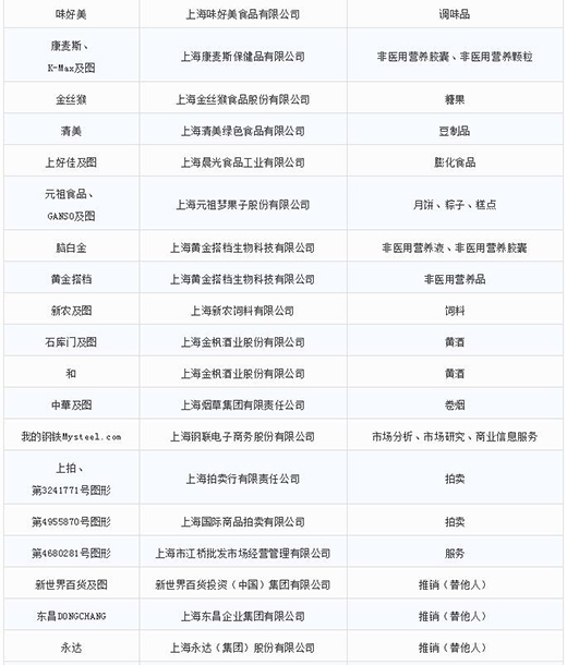 第一批第二批上海市沉点商标；っ8